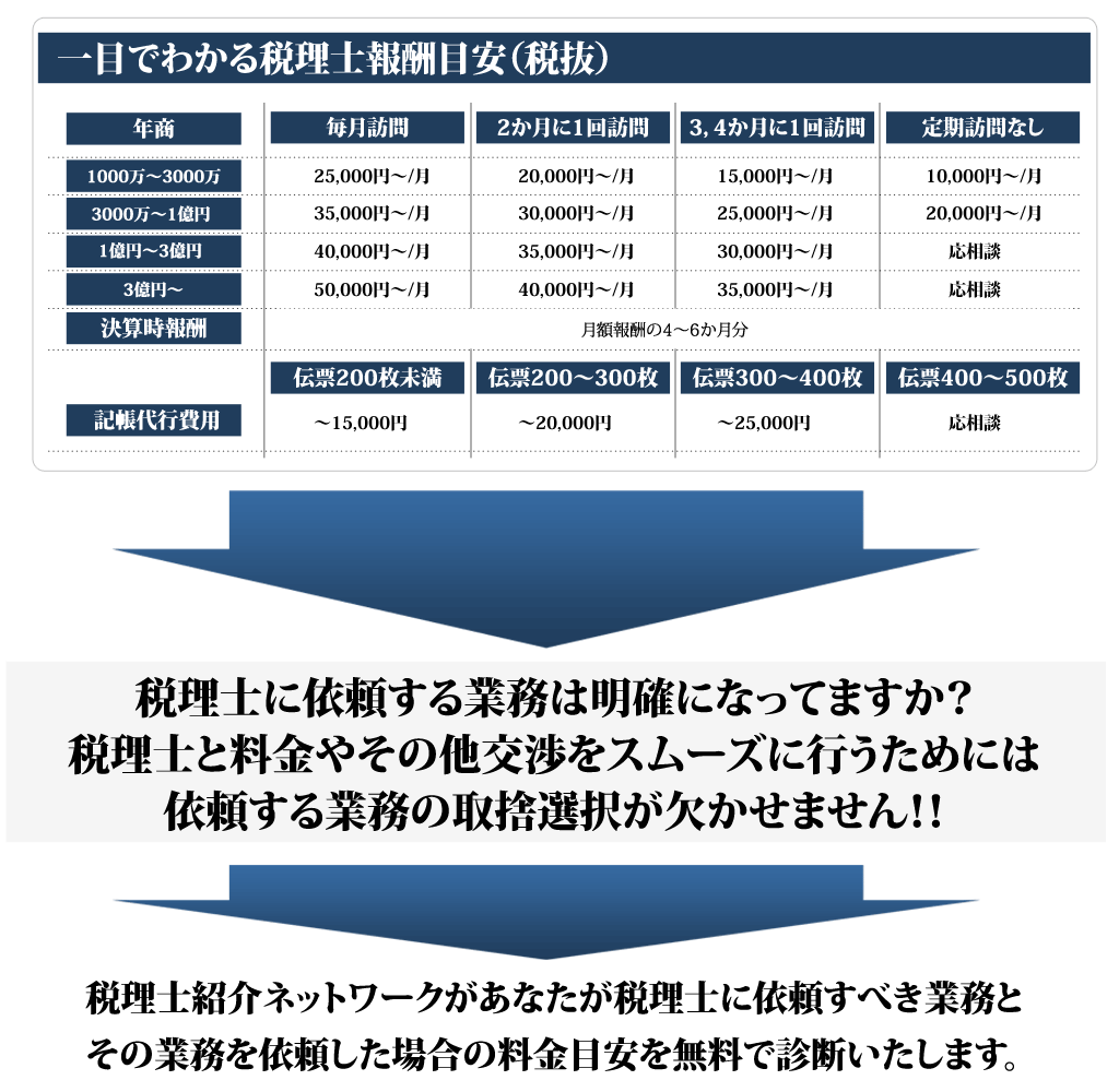 税理士の報酬相場